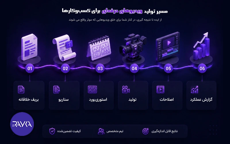 اینفوگرافیک مراحل تولید ویدیو و مستند تبلیغاتی برای کارآفرینان و برندهای تجاری توسط آژانس تبلیغاتی رایکاماه