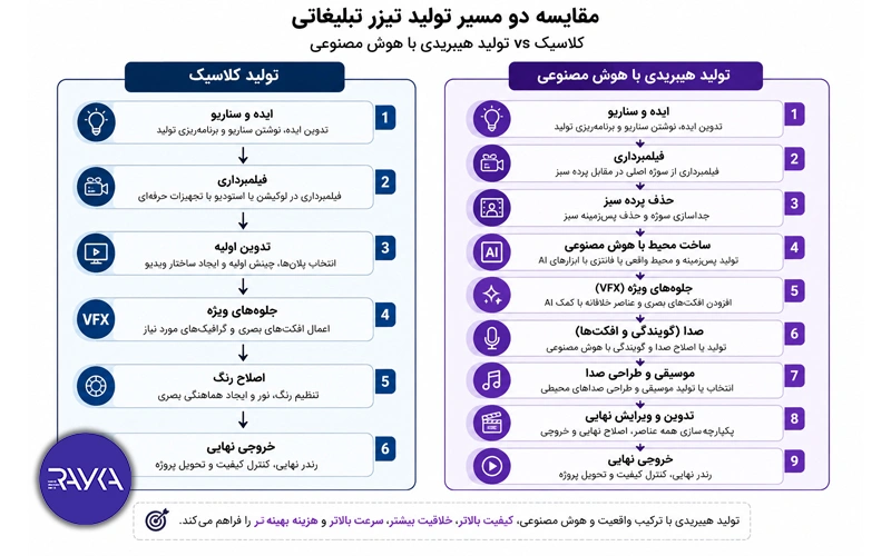 اینفوگرافیک مقایسه تولید تیزر تبلیغاتی سنتی با هوش مصنوعی؟ کدام را انتخاب کنیم؟